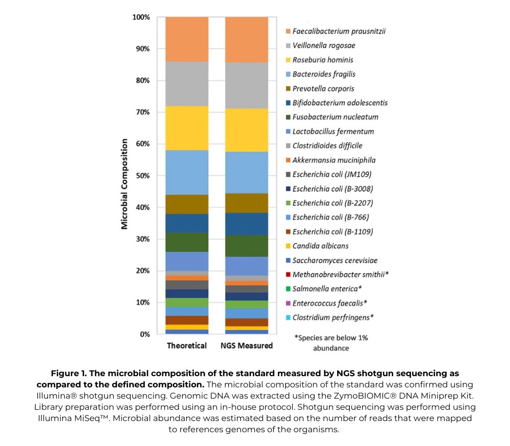 1_ZymoBIOMICS-Gut-Microbiome-Standard_D6331_5760x5760